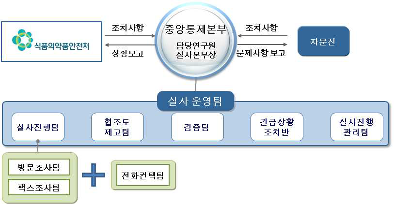 실사 조직 구성