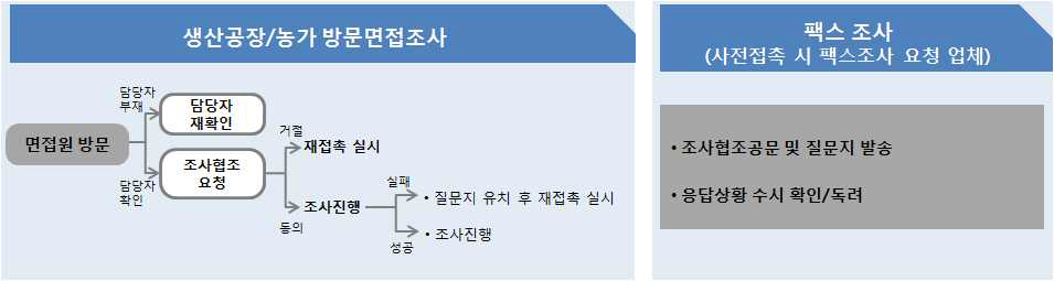 실사 운영팀 조사 Flow - 생산공장/농가 설문조사