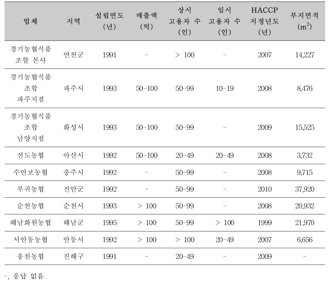 농협 소속 가공공장 일반정보