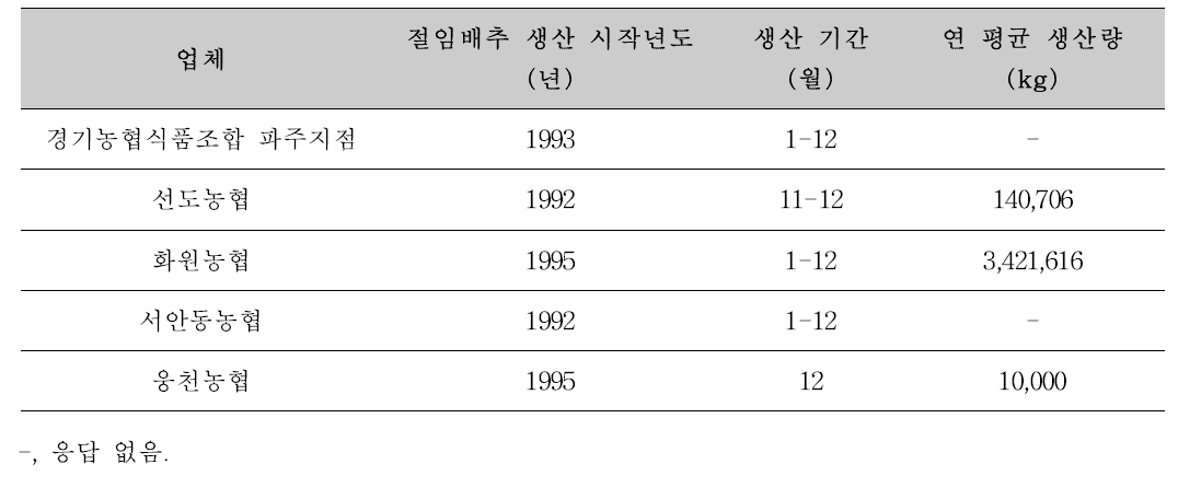 농협 소속 가공공장 절임배추 생산정보