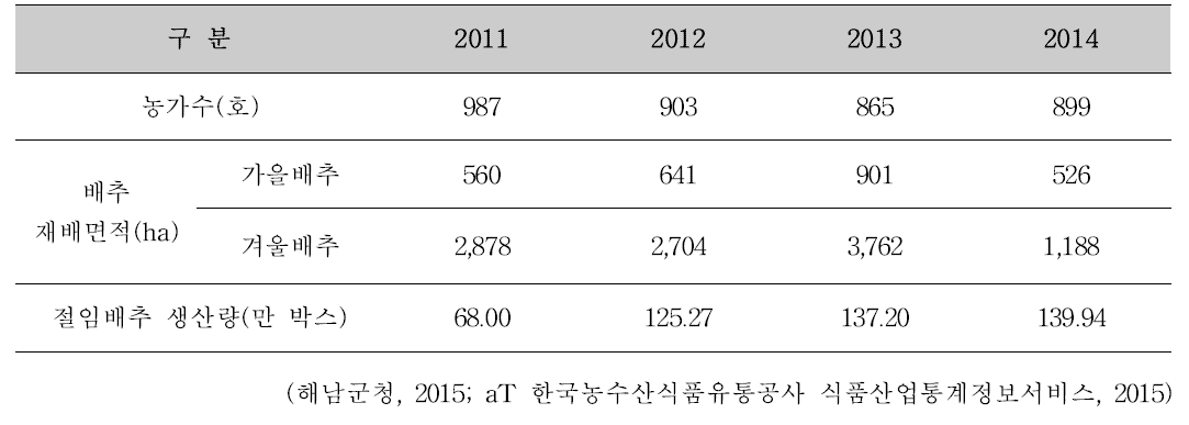 해남군 절임배추 생산 농가 정보