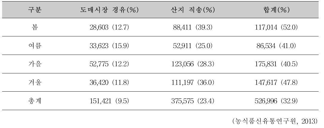 원료배추 작형 별 김치(절임)가공업체로의 유통추정치