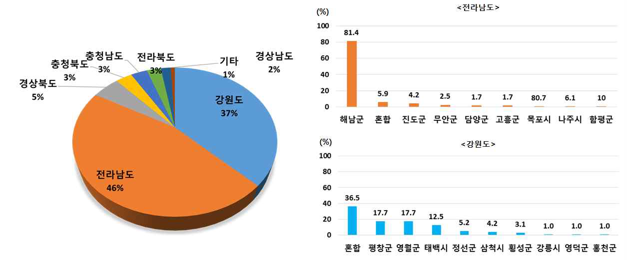 유통 절임배추의 배추 원산지 현황