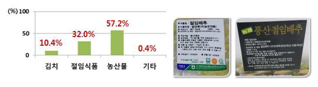 국내 유통 절임배추의 식품유형 분류