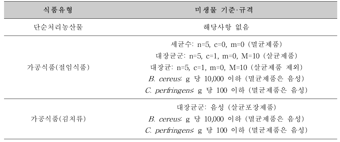 절임배추 식품유형 별 적용 미생물 기준. 규격