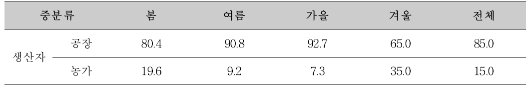 계절별 절임배추 생산자 분류