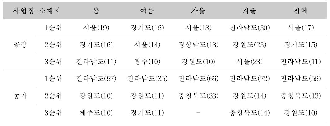 생산자 분류별 사업장 소재지