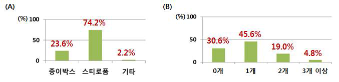 국내 유통 절임배추의 (A) 외포장재 형태 및 (B) 아이스팩 개수