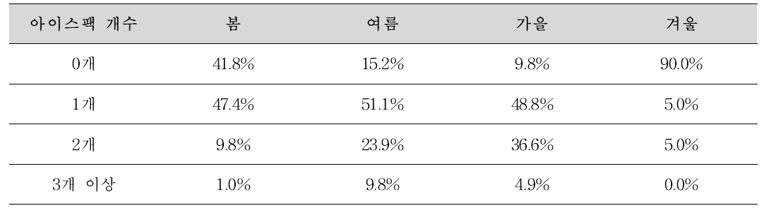 계절별 유통 절임배추의 아이스팩 개수