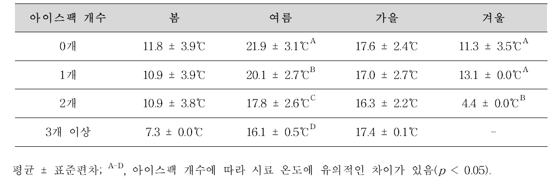 계절별 유통 절임배추의 아이스팩 개수에 따른 시료 온도 분포