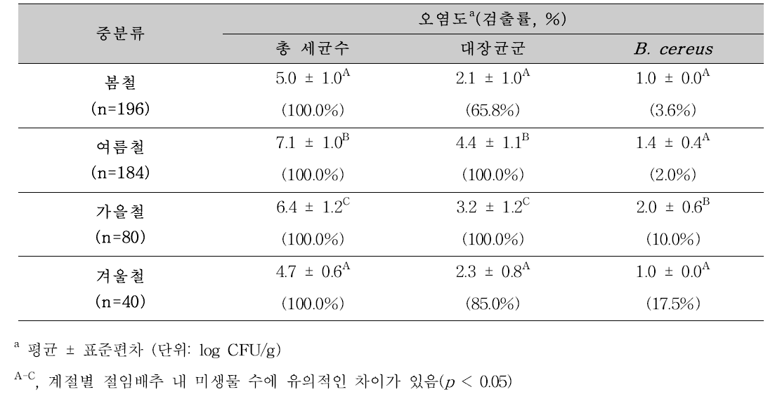 계절별 유통 절임배추의 총 세균수, 대장균군, B . cereus 검출수준