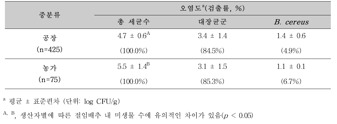 생산자 별 유통 절임배추의 총 세균수, 대장균군, B . cereus 검출수준