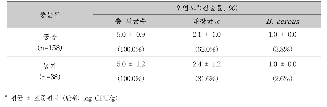 봄철-생산자 별 유통 절임배추의 총 세균수, 대장균군, B . cereus 검출수준