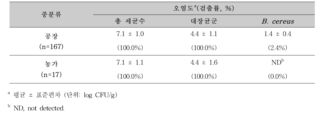 여름철-생산자 별 유통 절임배추의 총 세균수, 대장균군, B . cereus 검출수준