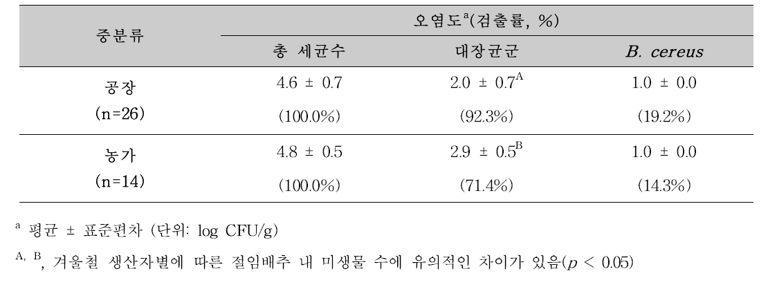 겨울철-생산자 별 유통 절임배추의 총 세균수, 대장균군, B . cereus 검출수준