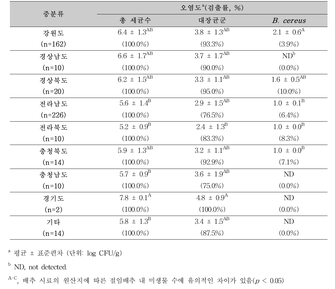 원산지 별 유통 절임배추의 총 세균수, 대장균군, B . cereus 검출수준