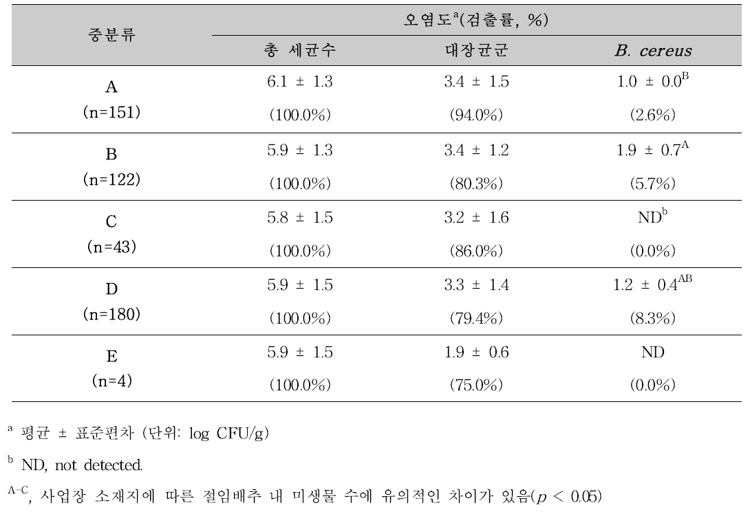 사업장 소재지 별 유통 절임배추의 총 세균수, 대장균군, B . cereus 검출수준