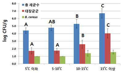 유통 시료 온도 별 유통 절임배추의 총 세균수, 대장균군, B . cereus 검출수준