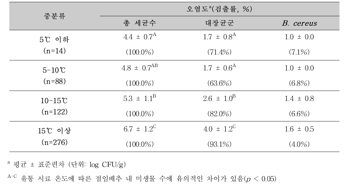 유통 시료 온도 별 유통 절임배추의 총 세균수, 대장균군, B . cereus 검출수준