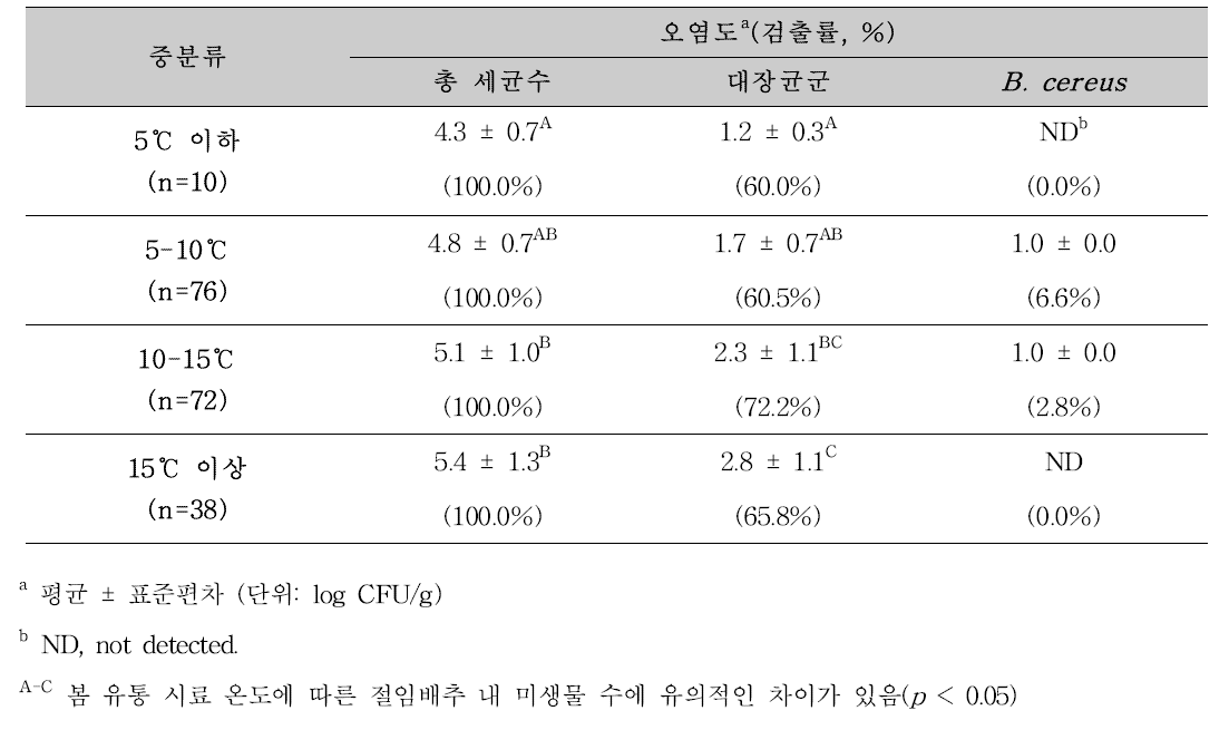 봄철-유통 시료 온도 별 유통 절임배추의 총 세균수, 대장균군, B. cereus 검출수준