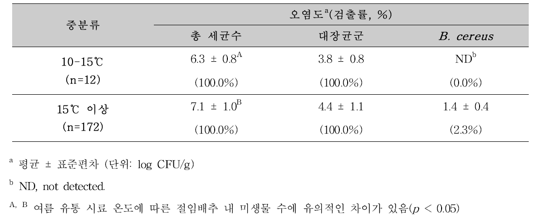 여름철-유통 시료 온도 별 유통 절임배추의 총 세균수, 대장균군, B. cereus 검출수준