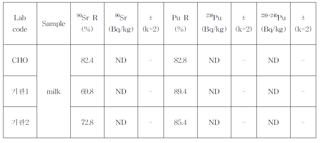 스트론튬 및 플루토늄 동위원소 방사능 교차분석 결과