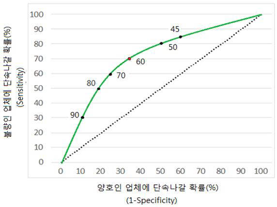 Model4의 ROC curve와 기준 적발확률(녹색선 위의 숫자)