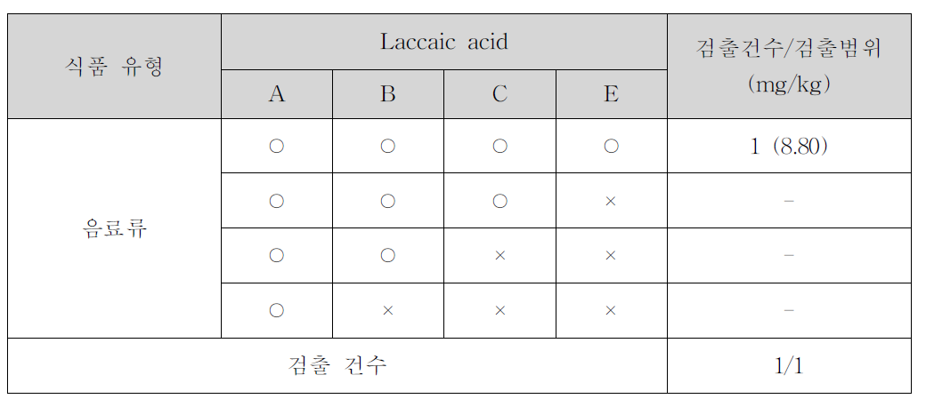 기타가공품의 laccaic acid 검출 유형