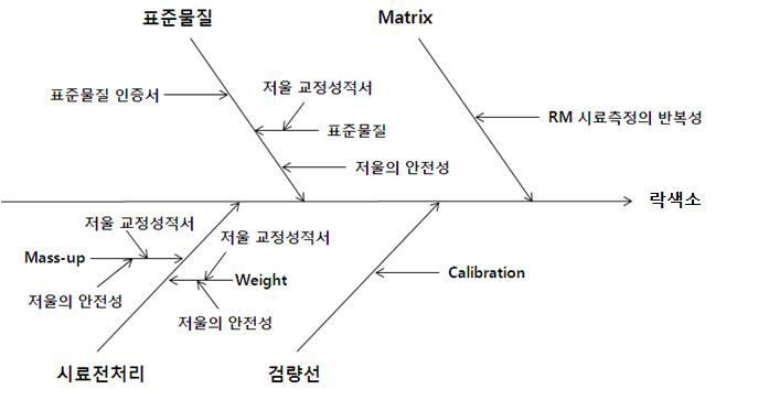 Fish bone diagram of uncertainty sources in no permitted preservatives