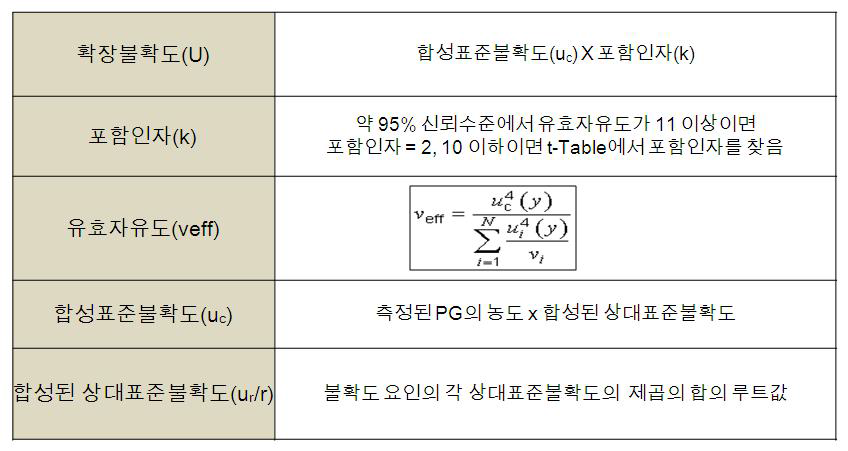 측정 불확도 요인 및 산출방법요약