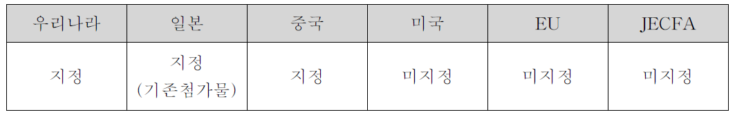 제외국의 락색소 지정현황