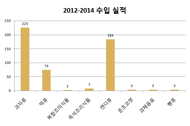 수입신고목록 조사 결과