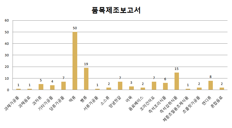 품목제조보고서 조사 결과