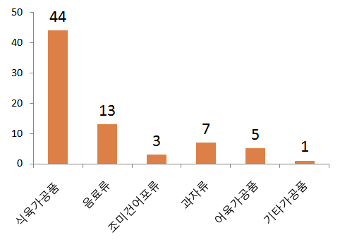 시장 조사 결과