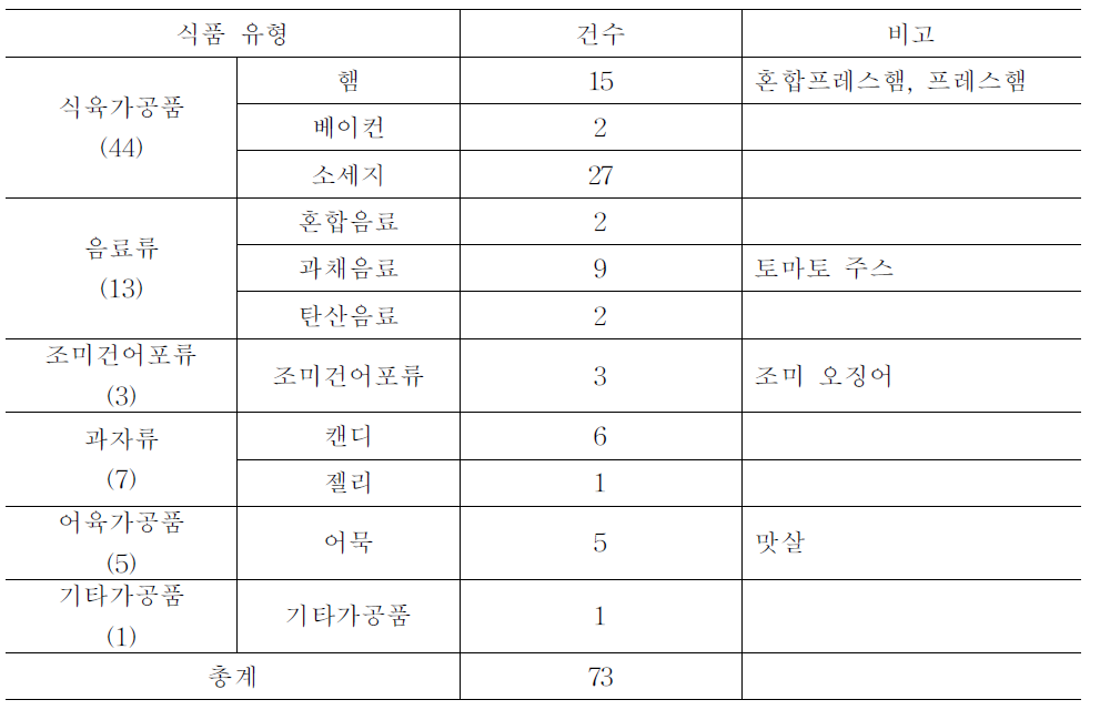 락색소 함유제품의 시장조사 결과