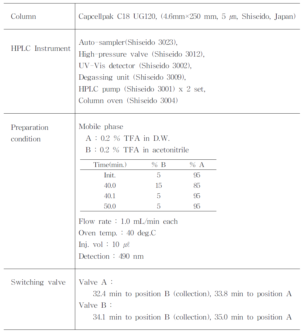 Group A(laccaic acid E 및 C 혼합물의 분취조건