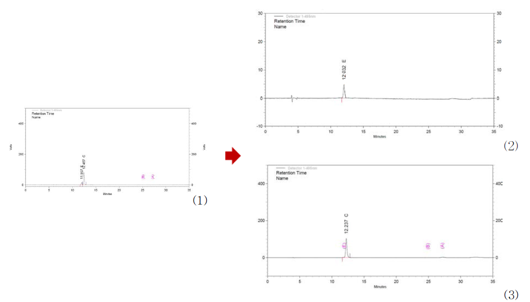 Group A의 2차 분취 후의 크로마토그램