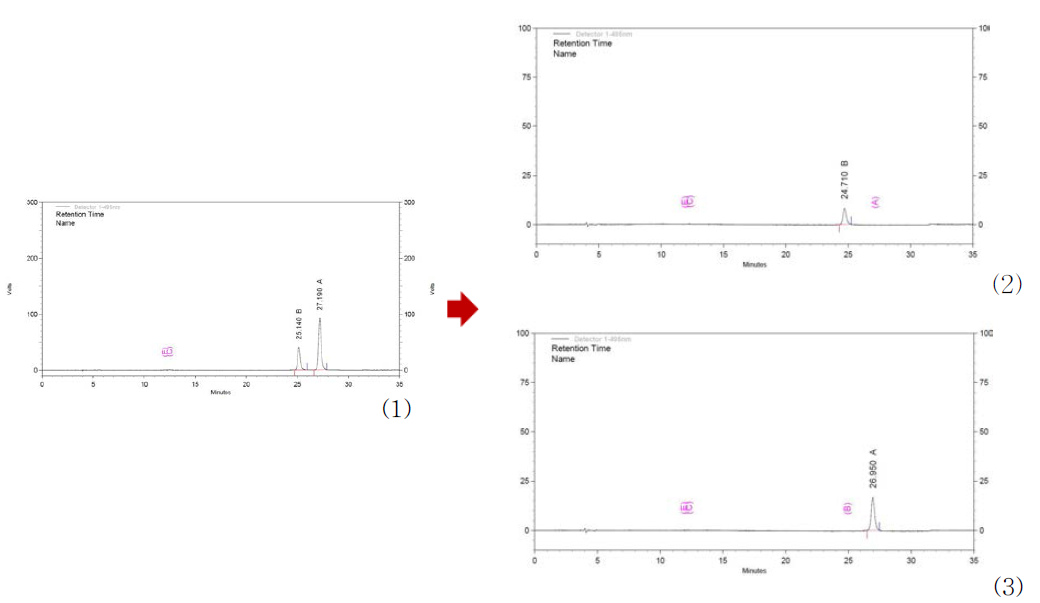 Group A의 2차 분취 후의 크로마토그램