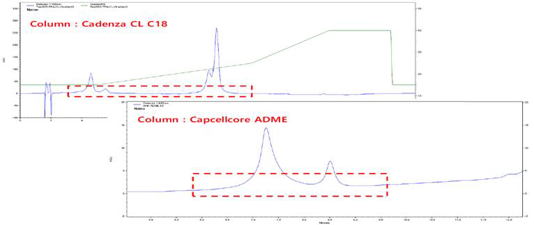 ADME 칼럼에서의 peak의 fronting 및 tailing
