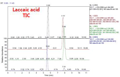 락색소 개별 색소성분의 LC-MSMS chromatogram(TIC)