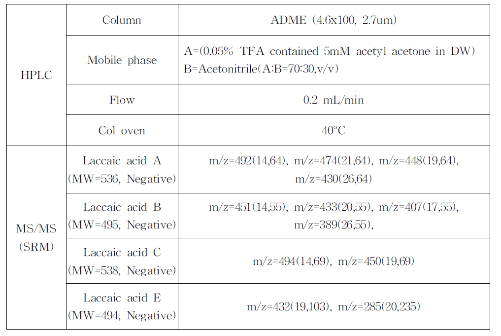 Laccaic acid 정성분석을 위한 LC-MS/MS 분석조건