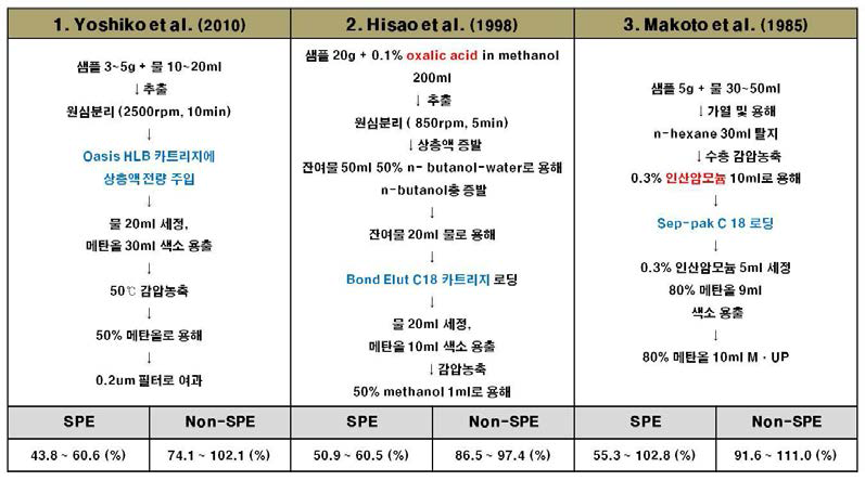 적용한 전처리 방법별 회수율