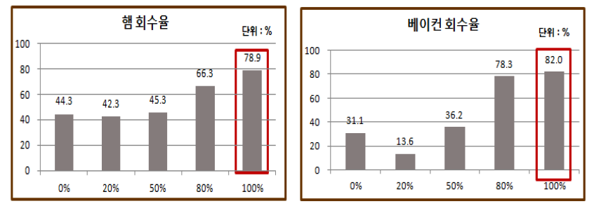 증류수-메탄올 비율에 따른 회수율