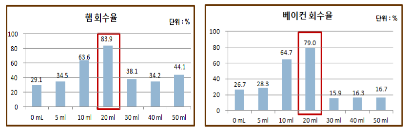 헥산 용량별 회수율