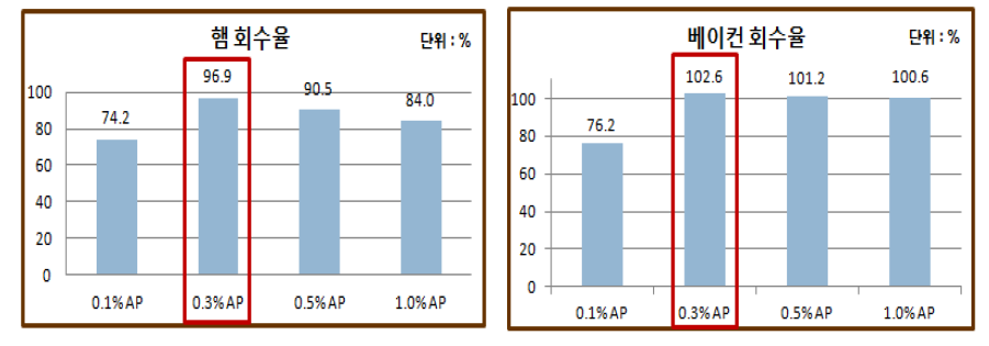 인산암모늄 농도에 따른 회수율