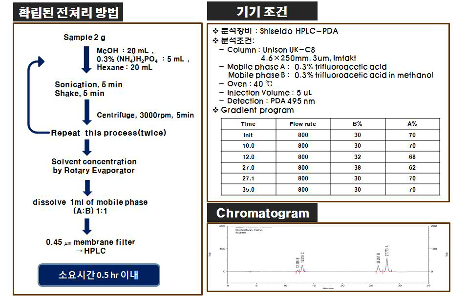 확립된 락색소 분석 조건 및 시료 전처리