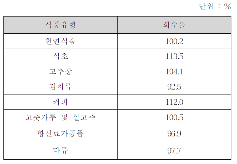 사용 금지 식품 유형별 회수율