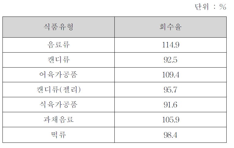 사용 가능 식품 유형별 회수율