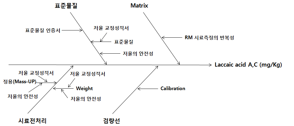 Laccaic acid A and C 측정시 측정불확도 요인