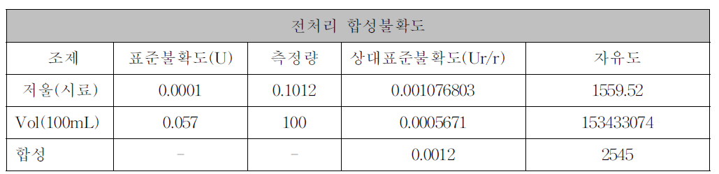 전처리 합성불확도